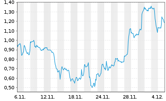 Chart Mini Future Long Intel - 1 Monat