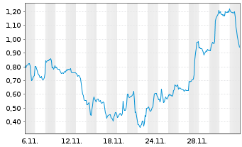 Chart Mini Future Long Intel - 1 Monat