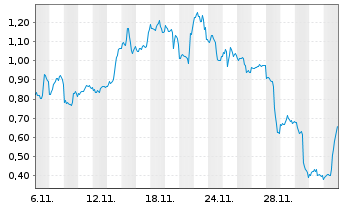 Chart Mini Future Short Intel - 1 Monat