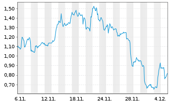 Chart Mini Future Short Intel - 1 Monat