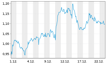 Chart Mini Future Long Deutsche Post - 1 Monat