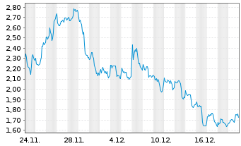 Chart Mini Future Long BioNTech - 1 Monat