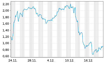 Chart Mini Future Long Broadcom - 1 Monat