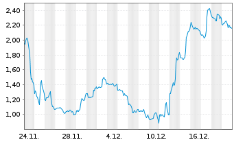 Chart Mini Future Short Broadcom - 1 Monat