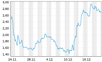 Chart Mini Future Short Broadcom - 1 Monat