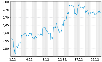 Chart Mini Future Short Alibaba - 1 Monat