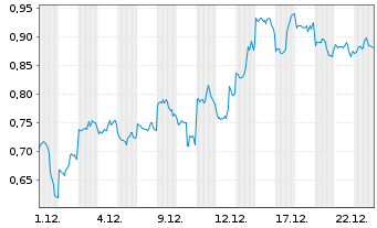 Chart Mini Future Short Alibaba - 1 Monat