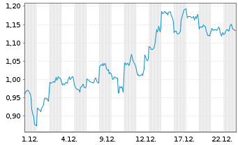 Chart Mini Future Short Alibaba - 1 Monat