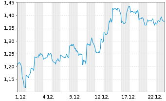 Chart Mini Future Short Alibaba - 1 Monat