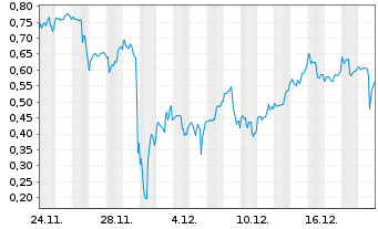Chart Mini Future Short Beyond Meat - 1 Monat
