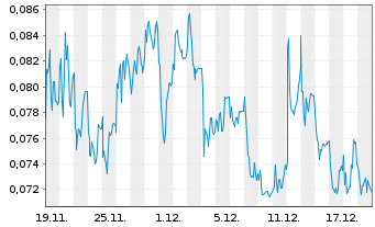 Chart Mini Future Long NEL - 1 Monat