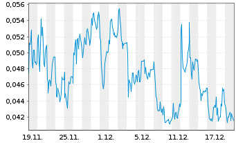 Chart Mini Future Long NEL - 1 Monat