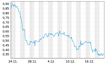 Chart Mini Future Short Hexatronic Group - 1 Monat