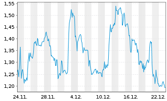 Chart Mini Future Long UnitedHealth Group - 1 Month