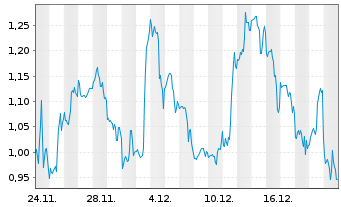 Chart Mini Future Long UnitedHealth Group - 1 Month