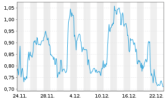 Chart Mini Future Long UnitedHealth Group - 1 Month