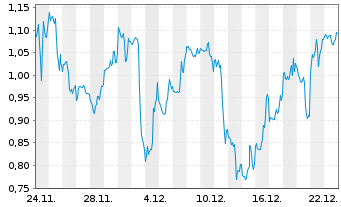 Chart Mini Future Short UnitedHealth Group - 1 Month
