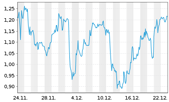 Chart Mini Future Short UnitedHealth Group - 1 Monat