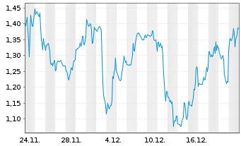 Chart Mini Future Short UnitedHealth Group - 1 Month