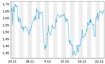Chart Mini Future Short UnitedHealth Group - 1 Monat