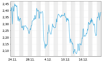 Chart Mini Future Short UnitedHealth Group - 1 Month
