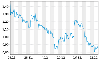 Chart Mini Future Short Leonardo - 1 Monat