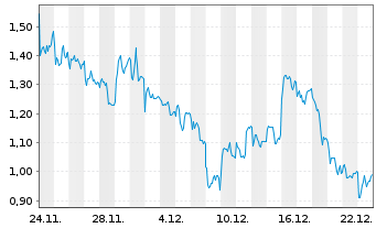 Chart Mini Future Short Leonardo - 1 Monat