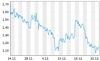 Chart Mini Future Short Leonardo - 1 Monat