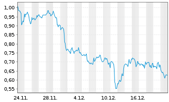 Chart Mini Future Long Coca-Cola - 1 Monat