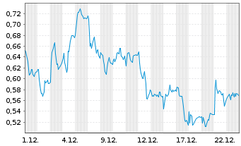 Chart Mini Future Long AIXTRON - 1 Monat
