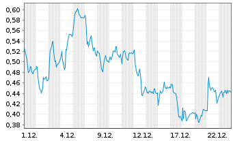 Chart Mini Future Long AIXTRON - 1 Monat