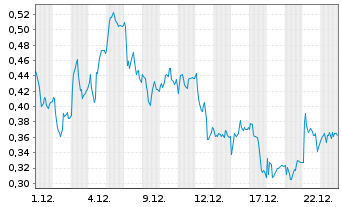 Chart Mini Future Long AIXTRON - 1 Monat