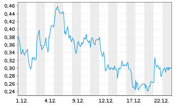 Chart Mini Future Long AIXTRON - 1 Monat