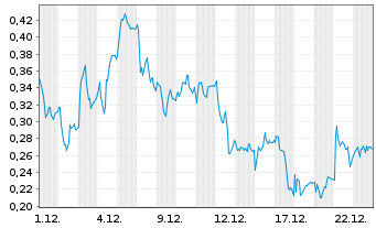 Chart Mini Future Long AIXTRON - 1 Monat