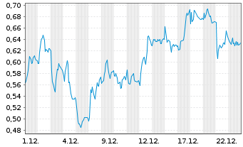 Chart Mini Future Short AIXTRON - 1 Monat