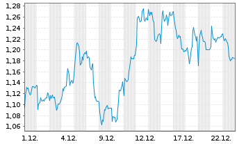 Chart Mini Future Long adidas - 1 Monat