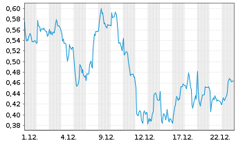 Chart Mini Future Short adidas - 1 Monat
