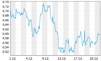 Chart Mini Future Short adidas - 1 Monat