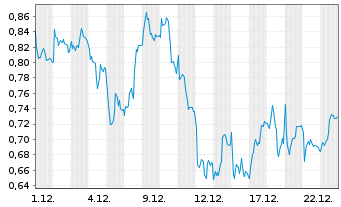Chart Mini Future Short adidas - 1 Monat