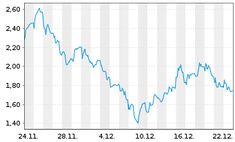 Chart Mini Future Short Steyr Motors - 1 Monat