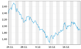 Chart Mini Future Short Steyr Motors - 1 Monat