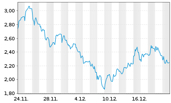 Chart Mini Future Short Steyr Motors - 1 Monat