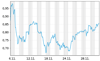Chart Mini Future Long Zalando - 1 Month