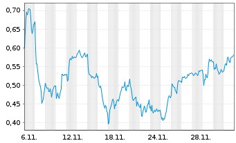 Chart Mini Future Long Zalando - 1 Month