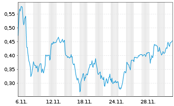 Chart Mini Future Long Zalando - 1 Month