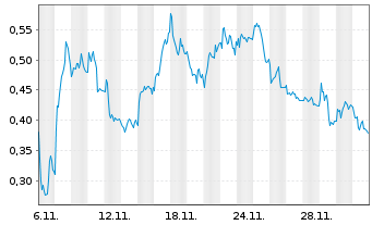Chart Mini Future Short Zalando - 1 Month