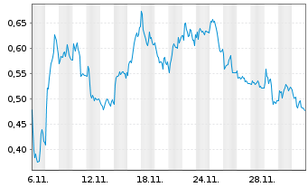 Chart Mini Future Short Zalando - 1 Month