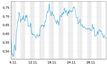 Chart Mini Future Short Zalando - 1 Month