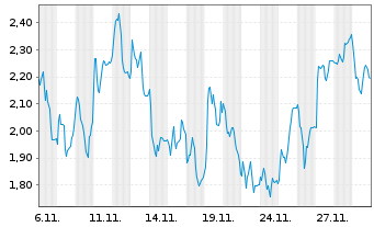 Chart Mini Future Long Redcare Pharmacy - 1 Monat