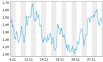 Chart Mini Future Long Redcare Pharmacy - 1 Monat